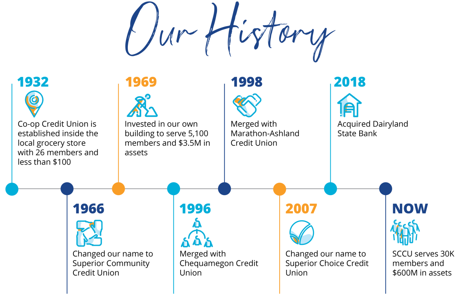 Superior Choice Credit Union Superior Choice CU